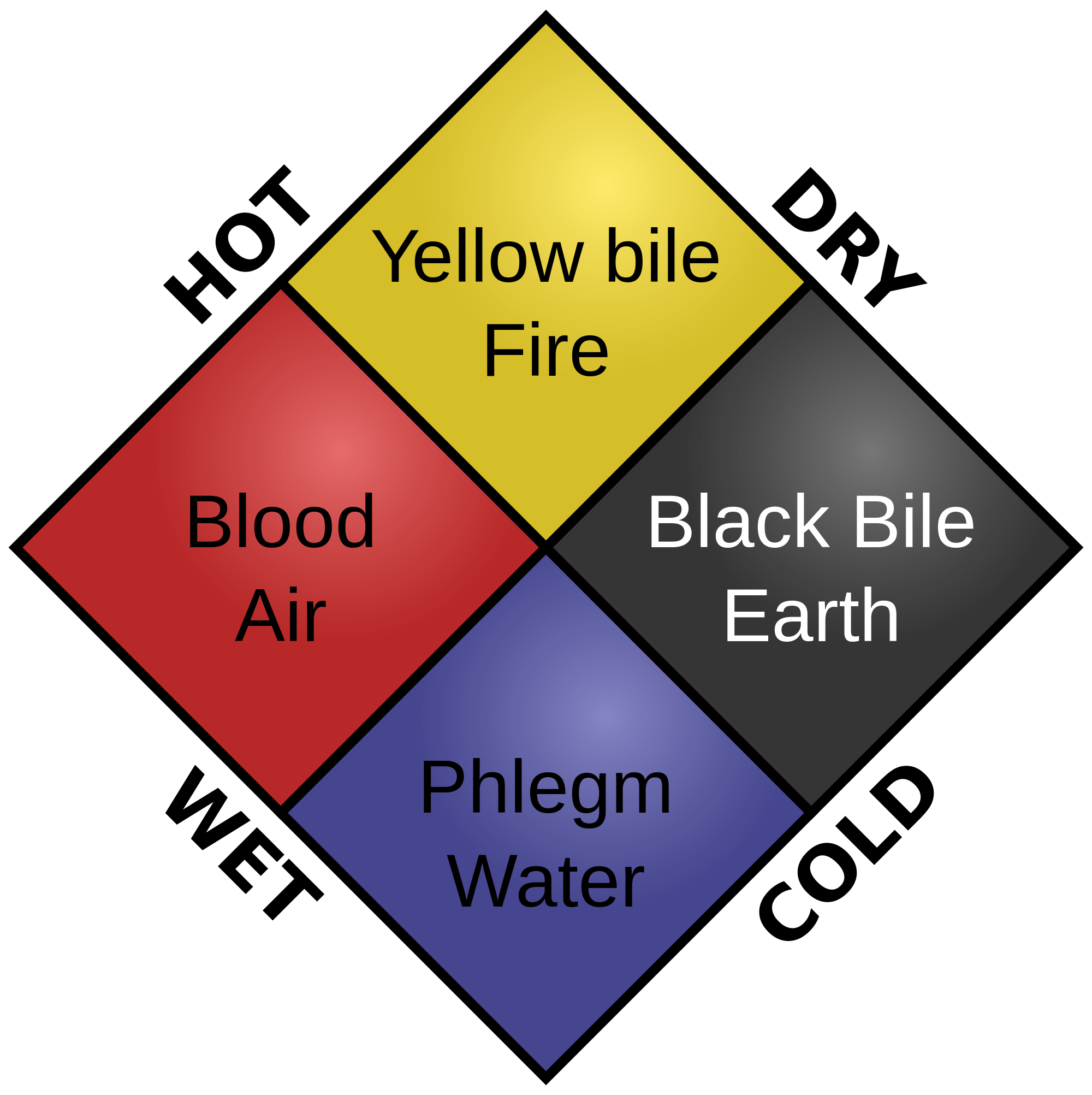 Diagram of the four elements—earth, air, fire, and water—with four qualities—hot, cold, dry, and moist. These elements and qualities were present as four humors in the human body—blood, phlegm, black bile, and yellow bile.